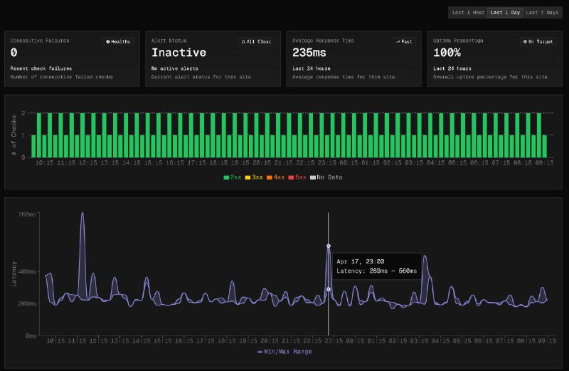 又一个完全基于 Cloudflare 的高颜值 Uptime Monitor@SolBeckman_ 刚刚开源了自己的 Uptime Monitor，使用了 Workers、Durable Objects、 D1 